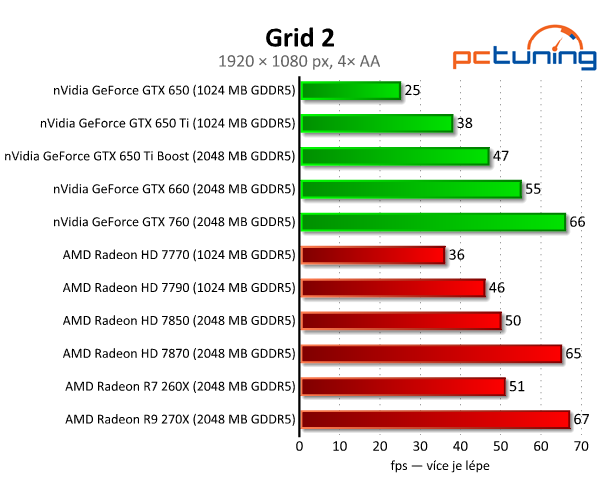 Gigabyte Radeon R7 260X — HD 7790 na steroidech