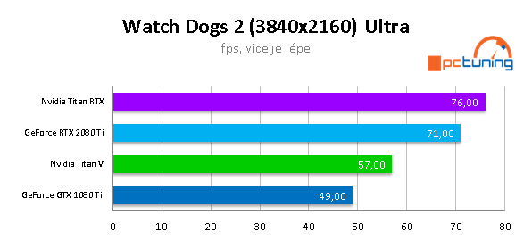 NVIDIA TITAN RTX ve 20 (4K) hrách a testech