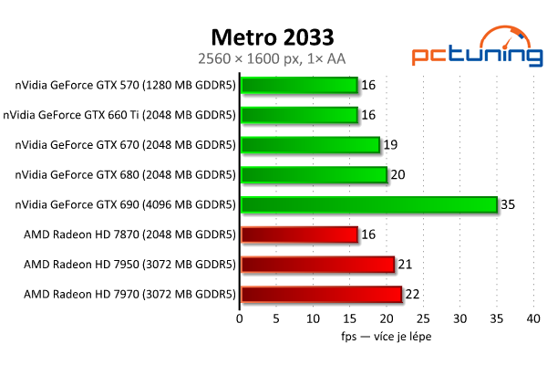 Gigabyte GeForce GTX 660 Ti — jiná, než jsme čekali