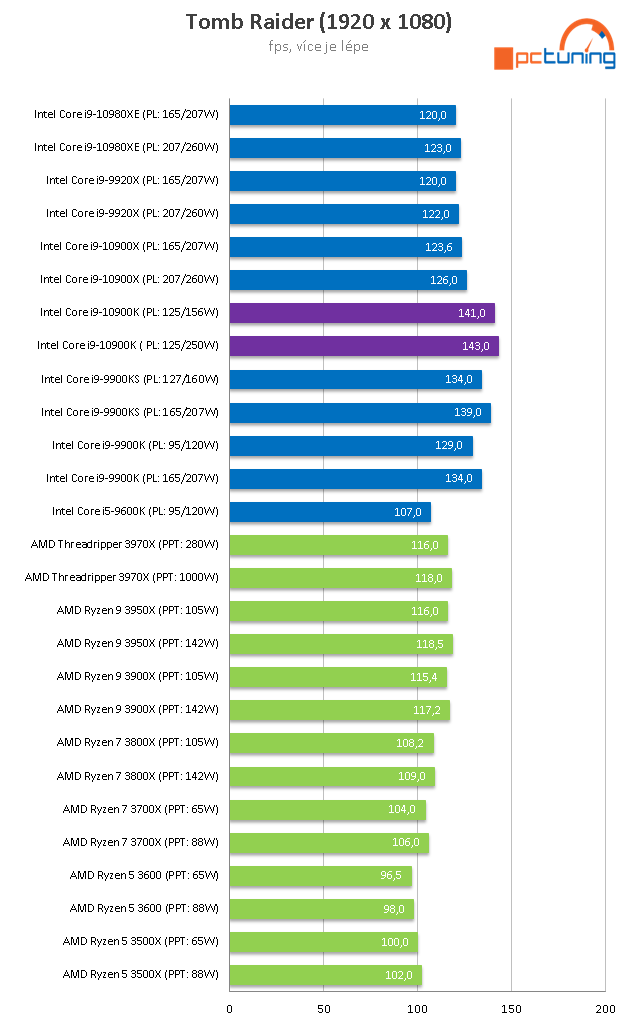 Intel Core i9-10900K: Deset jader Comet Lake až na 5,3 GHz