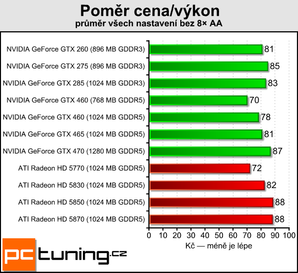NVIDIA GeForce GTX 460 — Nečekané překvapení s Fermi