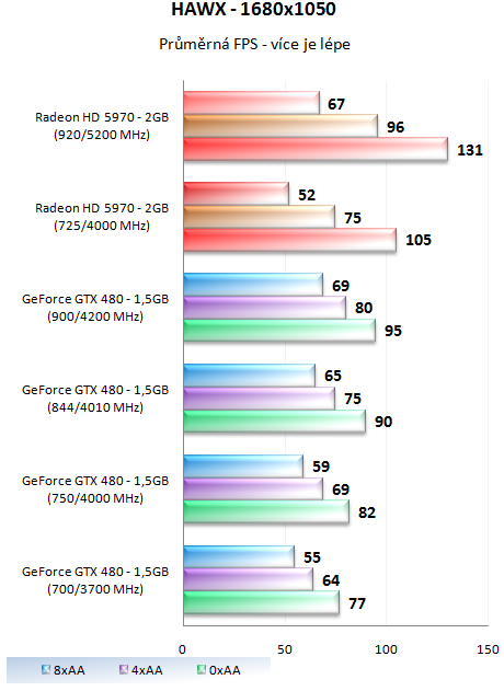 MSI GeForce GTX 480 Lightning – luxusně vymazlená Fermi