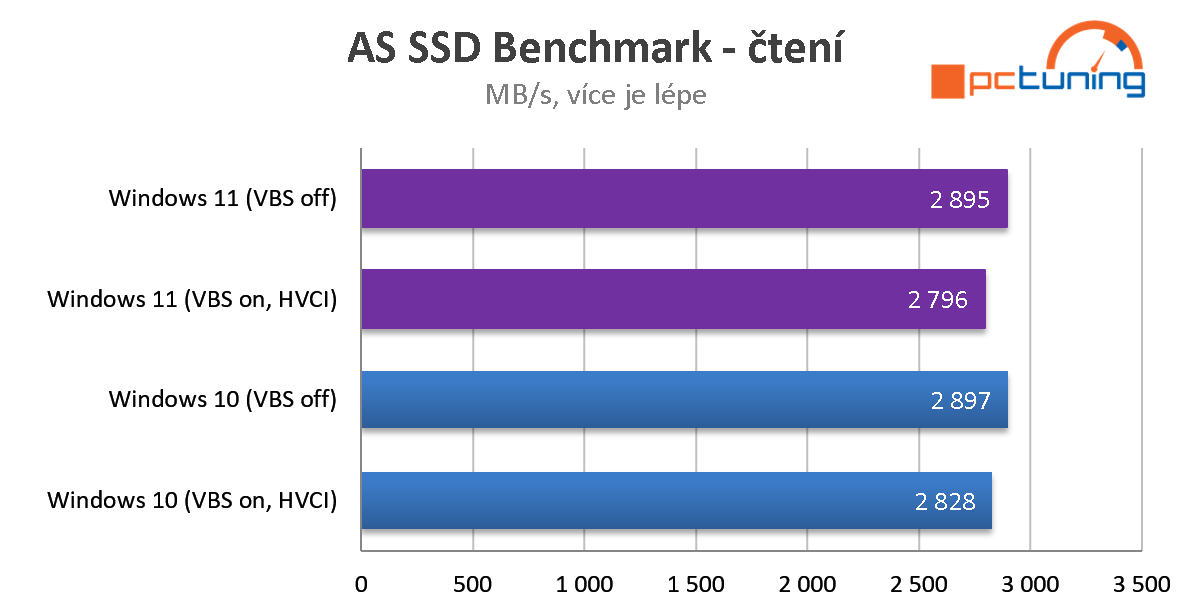 Aplikační a herní výkon ve Windows 11 Home (CPU Intel)