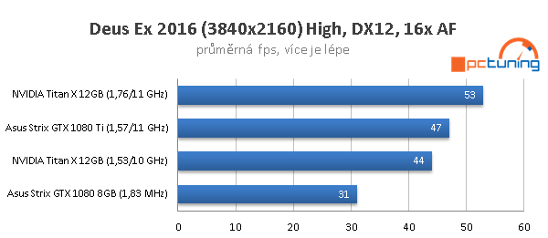 Asus ROG Strix OC GTX 1080 Ti ve 23 (4K) hrách a testech