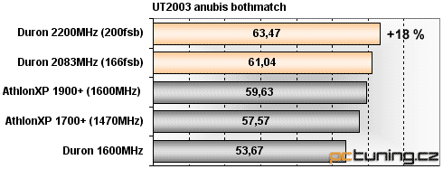 Rozdíly ve výsledném skóre ukazují, že jde o benchmark závislý spíše na grafické kartě