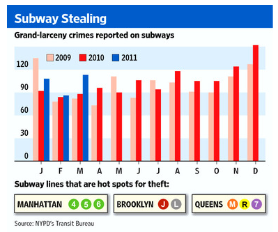 Hraní her na iPhonu v newyorském metru přitahuje zloděje