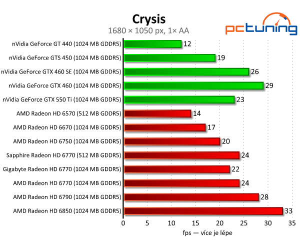 Test dvou HD 6770 – je lepší ušetřit na paměti, nebo taktu?