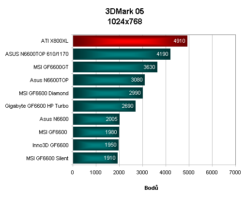 Srovnávací test grafických karet GeForce 6600 - část 2. (výsledky)