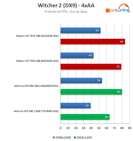 nVidia GeForce GTX 680 – Kepler přichází vládnout