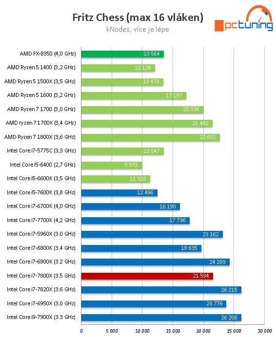 Intel Core i7-7800X: Šest jader Skylake-X v testu