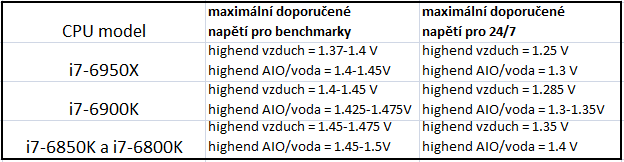 Přetaktování monstra Intel Core i7-6950X Broadwell-E