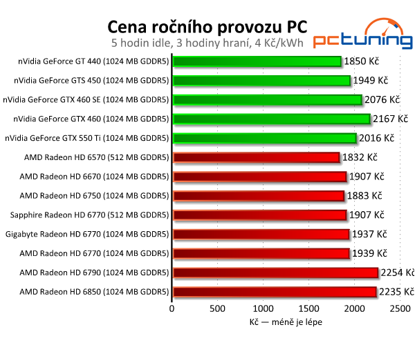 Test dvou HD 6770 – je lepší ušetřit na paměti, nebo taktu?