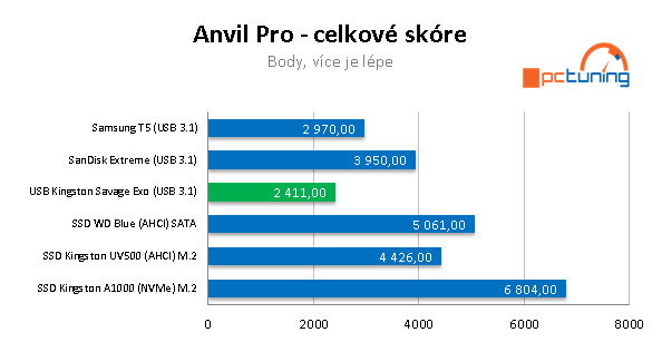 Kingston Savage Exo 480 GB: Rychlé externí SSD pro USB 