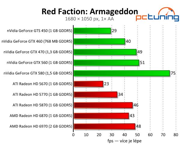 Destrukční Red Faction: Armageddon běží i na starších PC