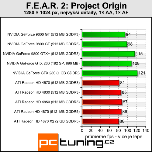 F.E.A.R. 2 - novinka se starým enginem