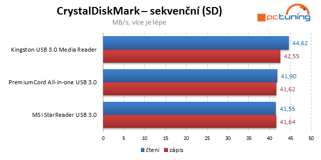 Tři rychlé čtečky paměťových karet s  USB 3.0 v testu