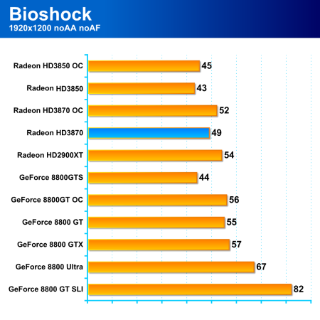 Radeon HD3870 a HD3850, nová krev pro střední třídu