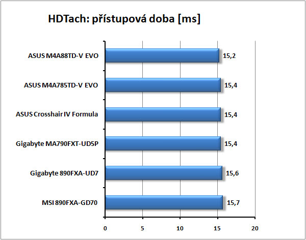 Nejlepší základní desky  pro AMD od Gigabyte a MSI