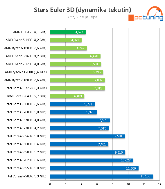 Intel Core i7-7820X: Osmijádro Skylake-X v testu