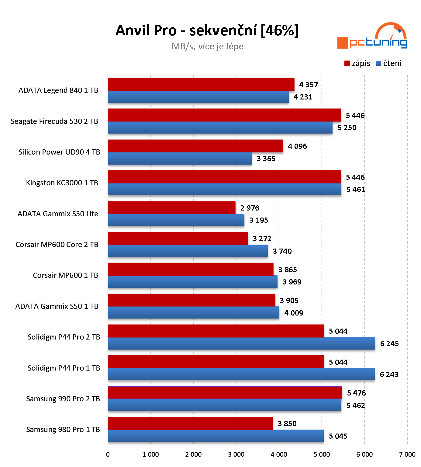 Silicon Power UD90 4 TB: Nejlevnější NVMe disk s kapacitou 4 TB