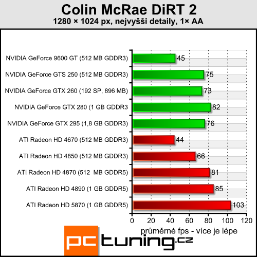 Colin McRae DiRT 2 — závody v DirectX 11