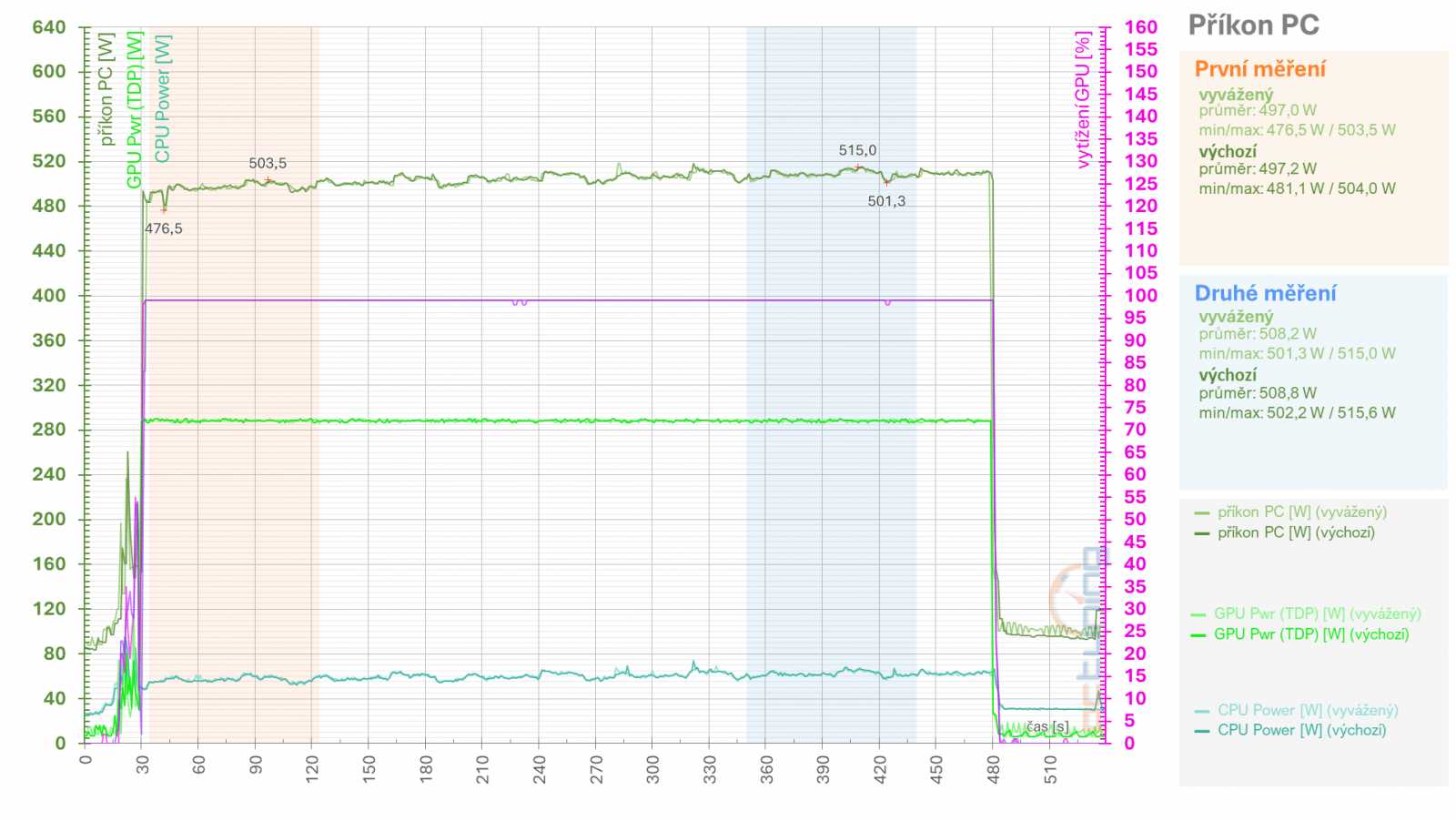 RX 6950 XT: Ovladače AMD a profily pro ztišení, přetaktování, či undervolting