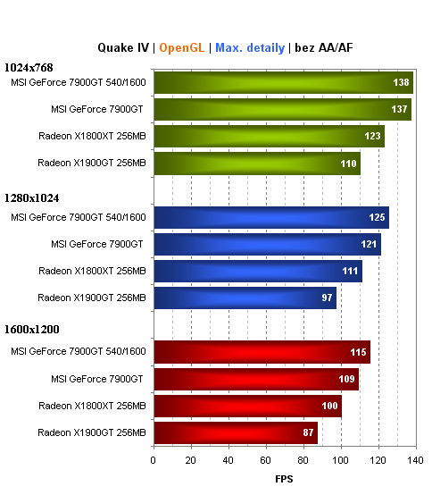 MSI GeForce 7900GT - pasivně chlazená karta bez kompromisů