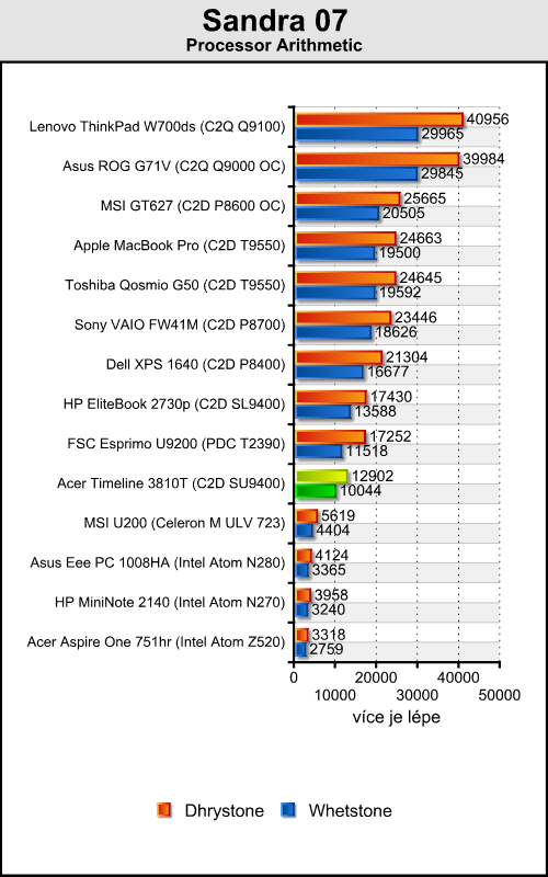 Acer Aspire TimeLine 3810T - malý Acer s velkou výdrží