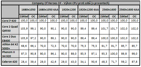 Vliv CPU na herní výkon 3/3: Herní výkon procesorů