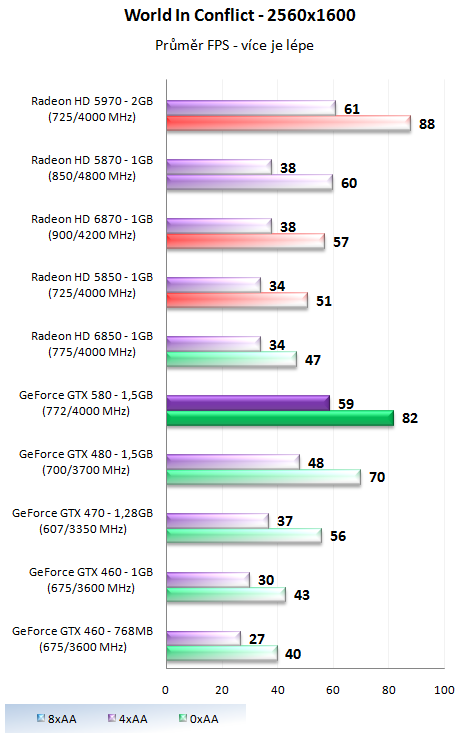 Nvidia GeForce GTX 580 – Opravdu podařená Fermi