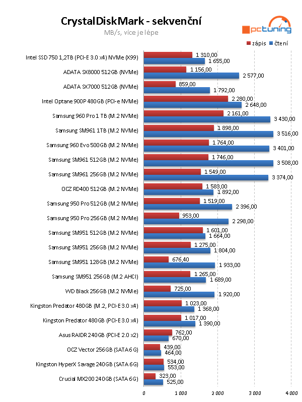 Intel Optane 900P 480GB: nejvýkonnější SSD na trhu