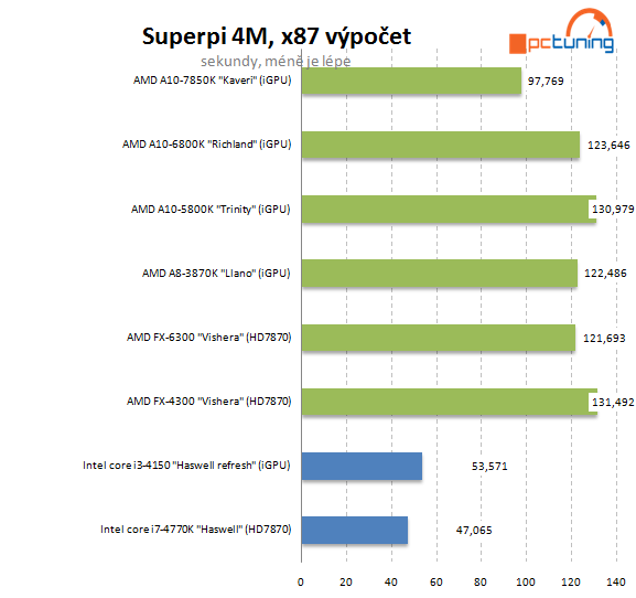 Intel Core i3-4150: Haswell Refresh v lidovém procesoru