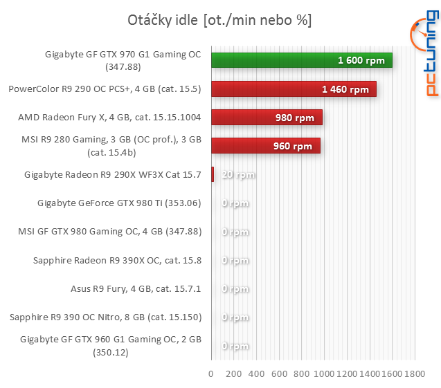 Test Sapphire Radeon R9 390X Tri-X: výkon GTX 980 za lepší cenu