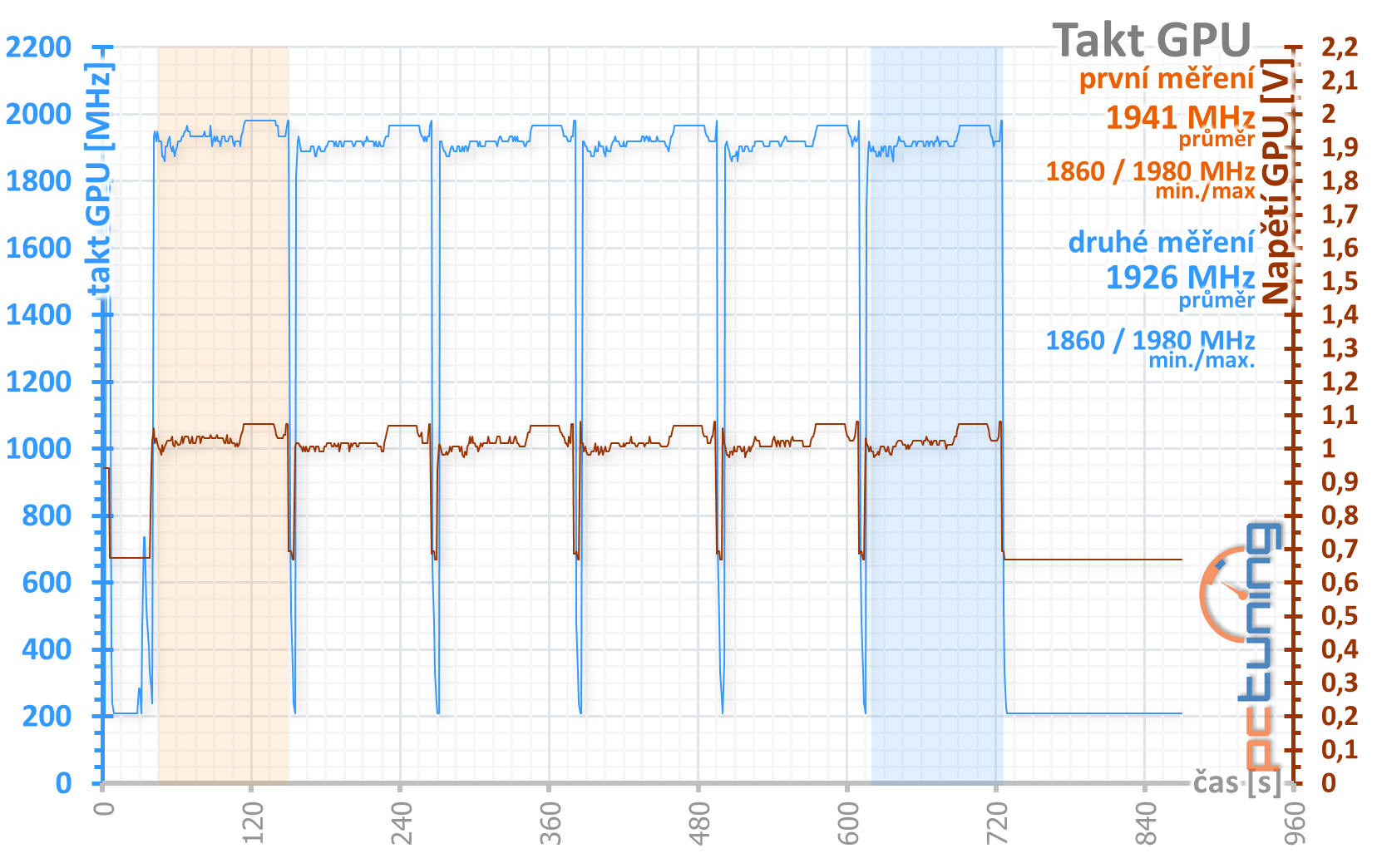 Test Asus TUF Gaming GF RTX 3070 O8G: karta bez chyby