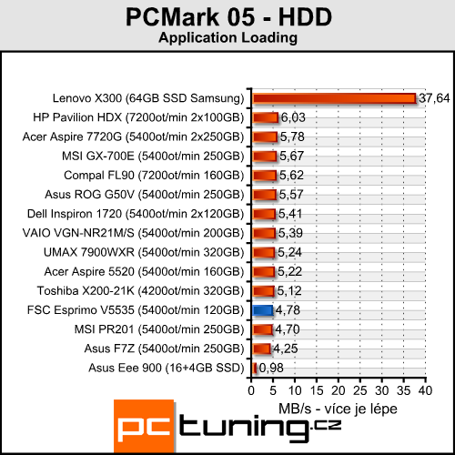 FSC Esprimo V5535 - vybíráme levný notebook