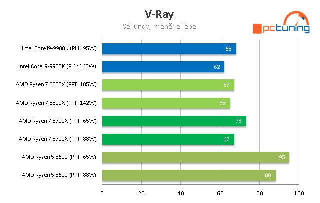 AMD Ryzen 3000: Výkon dle TDP, Boost a nové BIOSy 