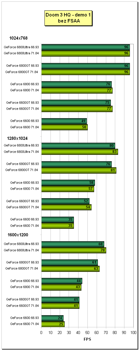 ForceWare 66.93 vs 71.84 (ovladače pro grafické karty nVidia)