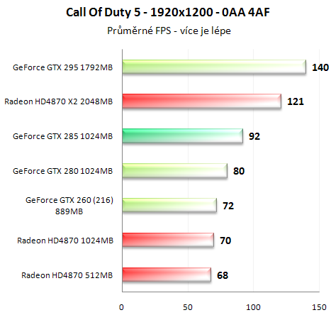 Asus GeForce GTX 285 - Úspornější a výkonnější