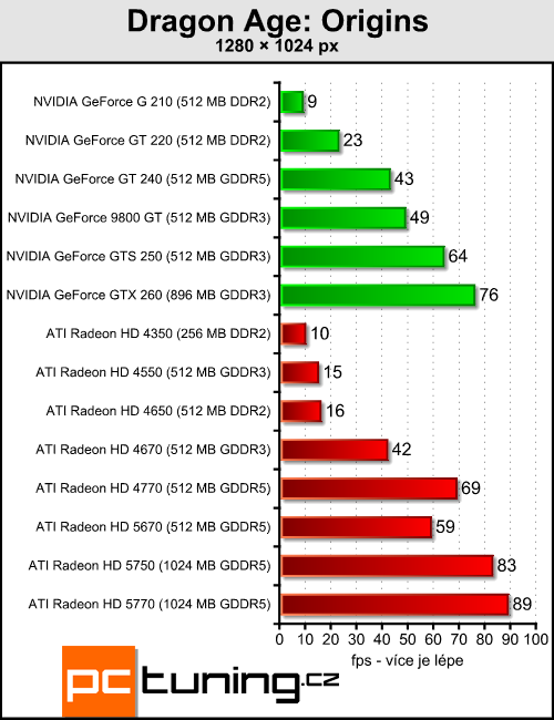 ATI Radeon HD 5670 — za dva tisíce a s DirectX 11