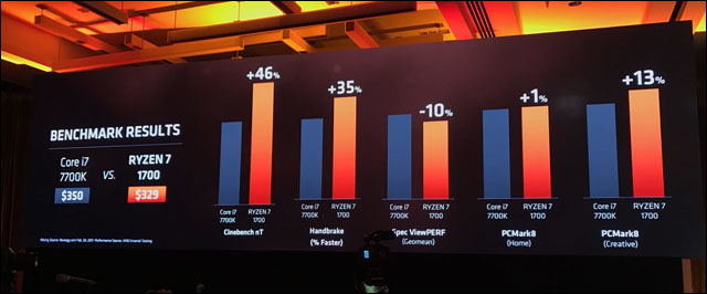 Ryzen 7 1700 by měl výkonnostně značně přeběhnout vlajkovou loď série Kaby Lake