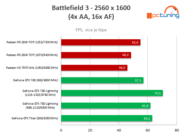 Asus R9 280X DC2 TOP – staronový Radeon v akci