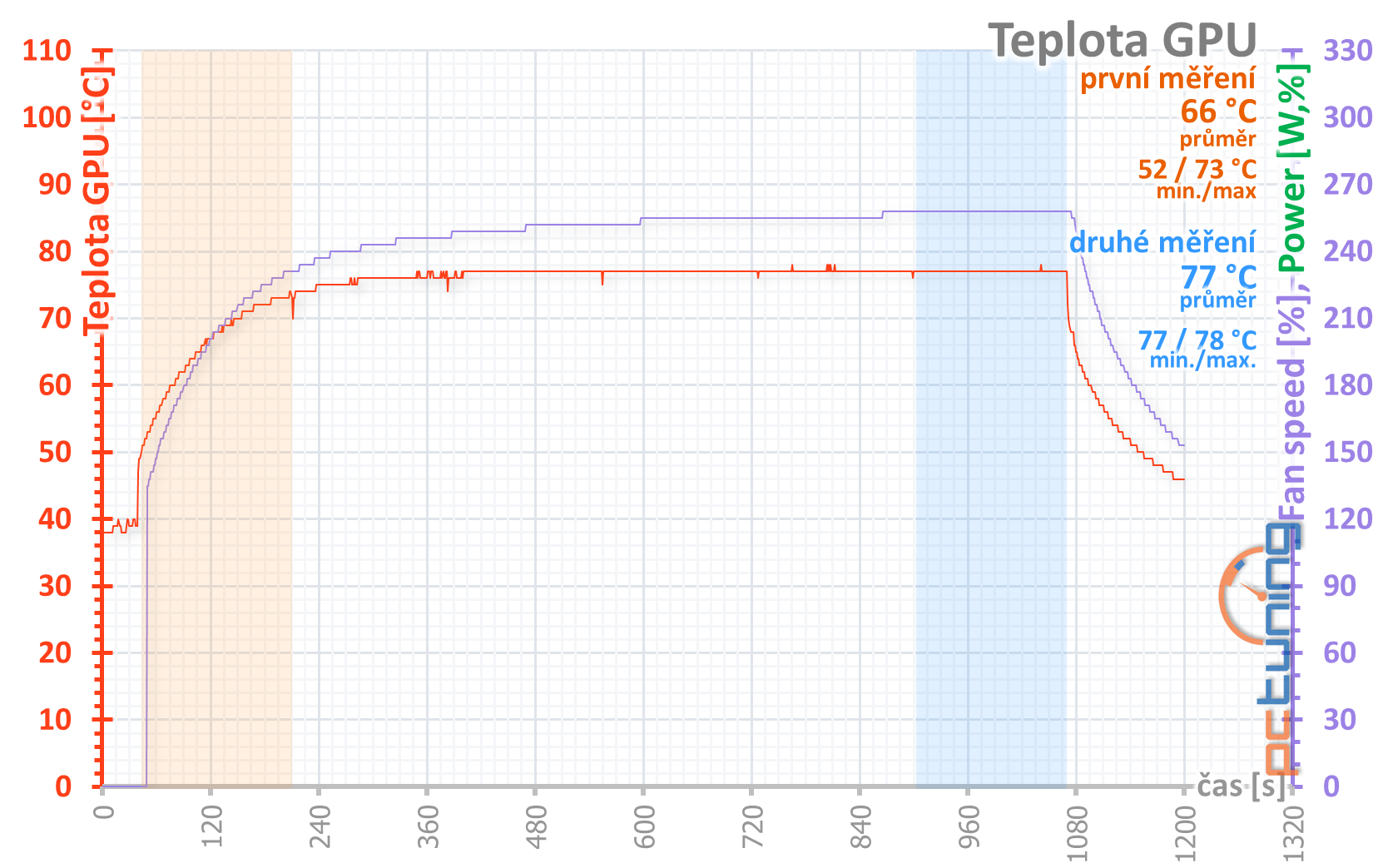 2× GeForce RTX 2060 od Gigabyte pod deset tisíc v testu