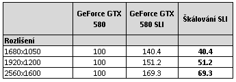 ASUS a EVGA GeForce GTX 580 – Výkon v zapojení SLI a Tri-SLI