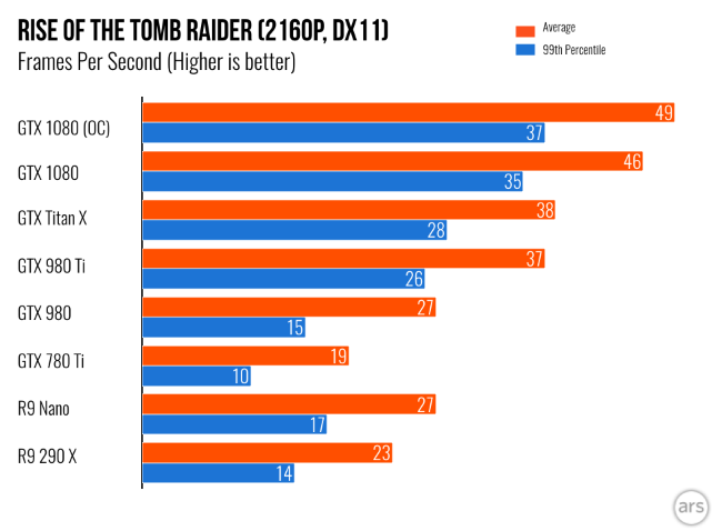 Nové Nvidia GeForce GTX 1080 v prvních testech