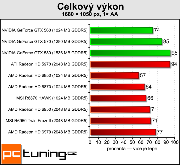 Test dvou Radeonů – MSI R6870 Hawk a R6950 Twin Frozr II