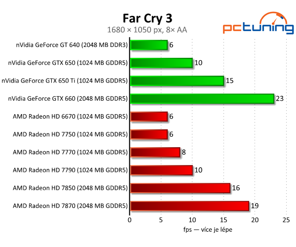 Sapphire Radeon HD 7790 — výborný poměr cena/výkon