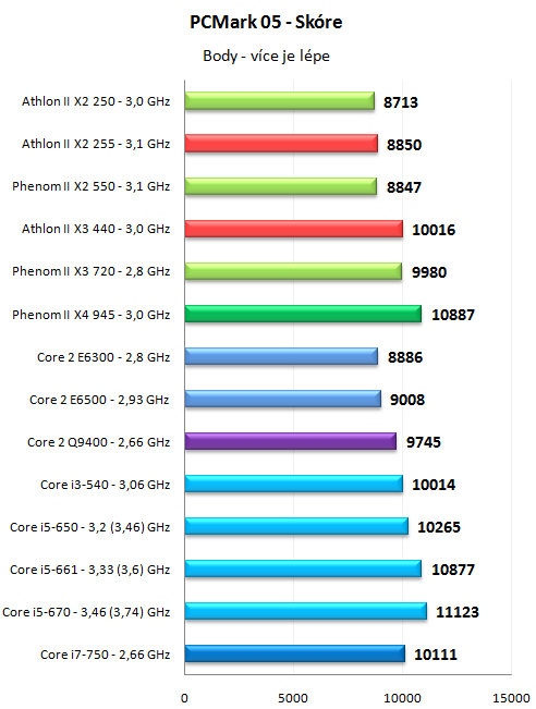 Levné novinky AMD - Athlon II X2 255 a Athlon II X3 440