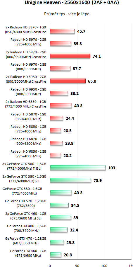 Sapphire Radeon HD 6950 a HD 6970 - Výkon v CrossFire