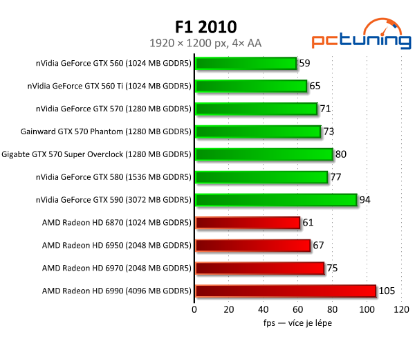 Recenze dvou vyladěných GeForce GTX 570