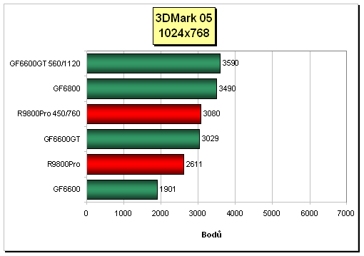 Trojice GeForce 6600GT pro AGP (2x Asus, Inno3D)